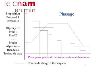 11
PhasageProposition
Pre-prod 1
Preprod-2
Objets jeux
Prod 1
Prod 2
….
Prod n
Alpha tests
Beta tests
Techno de base
Principaux points de décision continuer/abandonne
Courbe de charge « théorique »
 