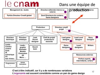 12
Producteur
Directeur
artistique
Lead game
designer
Directeur
technique
Management du studio
Parfois Directeur Creatif global
Game
designers
Level
designers
Lead
Sound
designer
WritersLeads :
graphic
Animator
Models
Characters
2D
Menu …
Artists
Animators
…
Programmers
…
Chef de projet/
producteurs
associés
Direction éditoriale interne ou
externe
Marketing interne externe
Dont Directeurs du contenu,
Game designers
Ressources externes
Parfois experts,
intermittents, writers
Lead Level
designer
Story
Designer
Leads :
Caméra
control
tools
IA
scénarique
FX
bas niveau..
Directeur creatif
projet
Sound
team
C’est à titre indicatif, car il y a de nombreuses variations
Dans une équipe de
production
L’ergonomie est souvent considérée comme un pan du game design
 