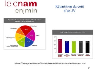 24
Répartition du coût
d’un JV
source://www.jeuxvideo.com/dossiers/00013178/tout-sur-le-prix-de-vos-jeux.htm
 
