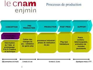 3
CONCEPTION
Formalisation
d’une idée
PRE
PRODUCTION
Valorisation
de l’idée et
prototypage:
R & D Créative
et technique
PRODUCTION
2 mois à 1 an 6 mois à 2 ans
Play test
Validations
QQ semaines à 6 mois
Processus de production
POST PROD SUPPORT
Cahier des
charges du
jeu : validation
du game play
processus industriel :
phase de réalisation
du jeu
Patch,
contenu
téléchargeable,
animation de
mondes
persistants
Quelques mois à ???
 