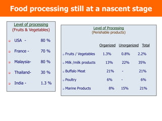 Food processing still at a nascent stage

     Level of processing
                                                   Level of Processing
    (Fruits & Vegetables)
                                                  (Perishable products)

    USA -         80 %
                                                      Organized Unorganized Total
    France -      70 %
                               Fruits / Vegetables     1.3%        0.8%   2.2%

    Malaysia-     80 %        Milk /milk products       13%       22%    35%

    Thailand-     30 %        Buffalo Meat               21%      -      21%

                               Poultry                    6%       -       6%
    India -       1.3 %
                               Marine Products             8%      15%    21%
 