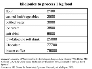 kilojoules to process 1 kg food
     flour                                       2100
     canned fruit/vegetables                     2500
     bottled water                               3000
     ice cream                                   3800
     soft drink                                  5900
     low-kilojoule soft drink                    25000
     Chocolate                                   77700
     instant coffee                              79000

sources: University of Wisconsin Centre for Integrated Agricultural Studies 1999; Heller, MC,
Keoleian GA, "Life Cycle-Based Sustainability Indicators for Assessment of the U.S. Food
System",
Ann Arbor, MI: Center for Sustainable Systems, University of Michigan, 2000.
 