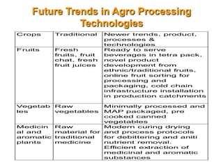 Future Trends in Agro Processing
              Technologies
Crops     Traditional     Newer trends, product,
                          processes &
                          technologies
Fruits    Fresh           Ready to serve
          fruits, fruit   beverages in tetra pack,
          chat, fresh     novel product
          fruit juices    development from
                          ethnic/traditional fruits,
                          online fruit sorting for
                          processing and
                          packaging, cold chain
                          infrastructure installation
                          in production catchments

Vegetab   Raw         Minimally processed and
les       vegetables  MAP packaged, pre
                      cooked canned
                      vegetables
Medicin  Raw          Modern curing drying
al and   material for and process protocols
aromatic traditional  for debittering and aniti
plants   medicine     nutrient removal.
                      Efficient extraction of
                      medicinal and aromatic
                      substances
 