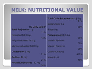 MILK: NUTRITIONAL VALUE
1% Daily Value*
Total Fat(macro) 1 g
11%
Saturated fat 0.6 g
13%
Polyunsaturated fat 0 g
Monounsaturated fat 0.3 g
Cholesterol 5 mg
21%
Sodium 44 mg
21%
Potassium(macro) 150 mg
24%
Total Carbohydrate(macro) 5 g
21%
Dietary fiber 0 g
30%
Sugar 5 g
Protein(macro) 3.4 g
36%
Vitamin A(micro)
30%
Vitamin C(micro)
30%
Calcium(macro)
412%
Iron(micro)
40%
 