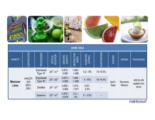 LIME OILS
            CERTIFICATES




                                                                                                  EVAPORATION
                               PROCESSING




                                                                     REFRACTIVE



                                                                                   ALDEHYDE
                                             ROTATION


                                                         SPECIFIC
                                              OPTICAL




                                                         GRAVITY




                                                                                                                  EXPORT
                                                                                    (CITRIC)
                                                                       INDEX
VARIETY                                                                                                                    ORIGIN     PACKAGING



                           Expressed                    0.872 -     1.482 -
                                            35°- 41°                              4.2 - 8%     10-14.5%
                            Type “A”                     0.881       1.486
          HACCP,           Expressed                    0.873 -     1.480 -
                                            35°- 45°                              5 -10%       10-14.5%                               400 lb UN
Mexican     ISO             Type “B”                     0.885       1.488                                      April –    Tecoman,
                                                                                                                                      sealed iron
 Lime      9001-                                        0.855 -     1.474 -        0.05 -                       Sept.       Mexico
                            Distilled       34°- 47°                                                -                                   drum
           2001                                          0.863       1.477         2.5%
                                                        0.870 -      2.2 –
                           Essence          35°- 41°                              0 - 3.5%          -
                                                         0.879        4%
 