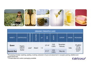 ORGANIC PINEAPPLE JUICE
                                    PROCESSING



                                                   COLIFORM




                                                                              ACIDITY
                                                                     BRIX
   VARIETY      CERTIFICATES                                  pH                         EXPORT     ORIGIN    PACKAGING



                                                                             0.45-      November-               55 gallon/
   Queen           Organic,                                        12º-14º
                                                                             0.55%       February                 210 kg
                   HACCP,         Juice*         Absent       <4                                     India
                                                                                                                 asceptic
                   Kosher                                                    0.55-
Spanish Red                                                        9º-11º               May-July                  drum**
                                                                             0.65%
*Processing includes: washing, pealing, crushing, extraction of juice and placement in asceptic packing. Additive and
preservative free.
**Private label and custom packaging available
 