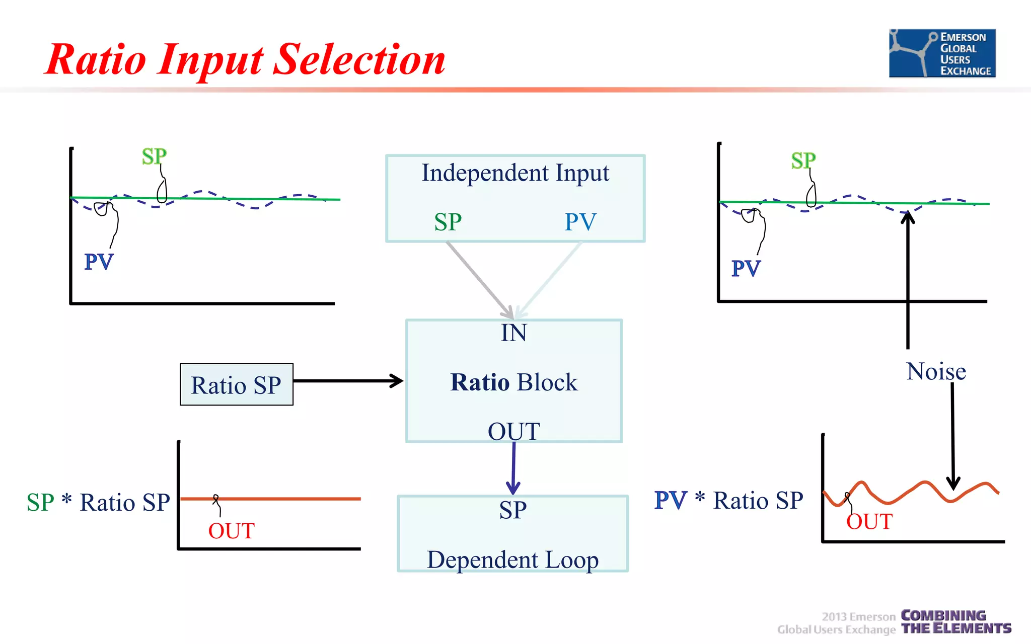 Ratio Input Selection
Independent Input
SP

PV

IN

Ratio SP

Noise

Ratio Block
OUT

SP * Ratio SP
OUT

SP
Dependent Loop

* Ratio SP

OUT

 