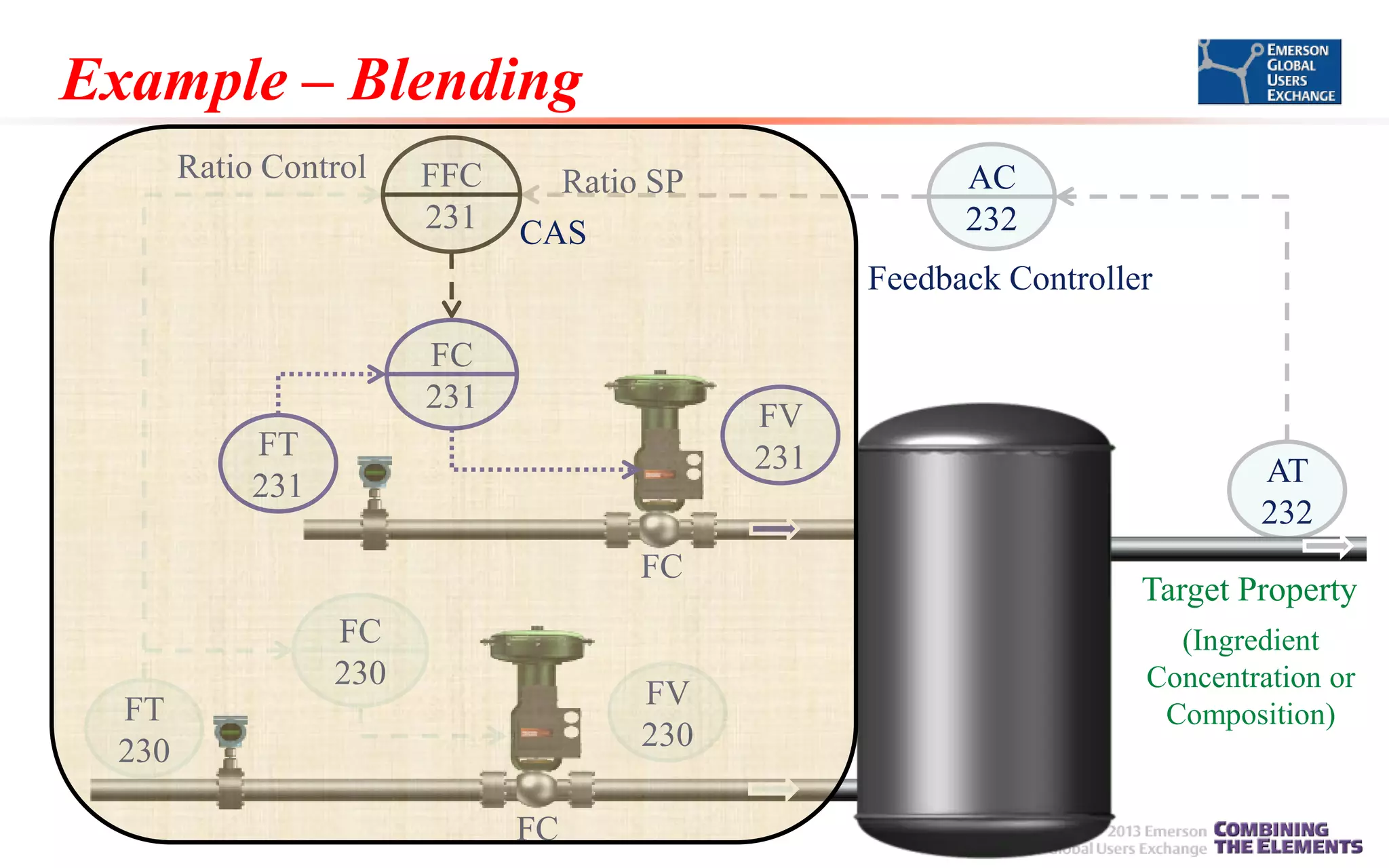 Example – Blending
Ratio Control

FFC
231

AC
232

Ratio SP
CAS

Feedback Controller
FC
231

FV
231

FT
231
FC
FC
230

FV
230

FT
230
FC

AT
232
Target Property
(Ingredient
Concentration or
Composition)

 