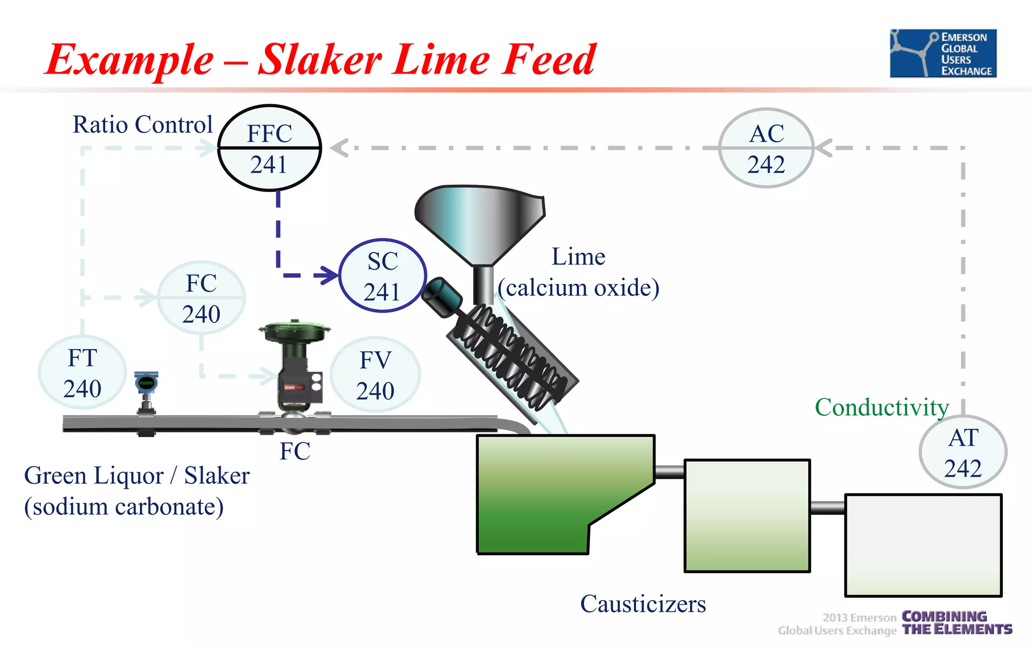 Example – Slaker Lime Feed
Ratio Control

FFC
241

AC
242

SC
241

FC
240
FT
240

Lime
(calcium oxide)

FV
240

Conductivity
AT
242

FC
Green Liquor / Slaker
(sodium carbonate)

Causticizers

 