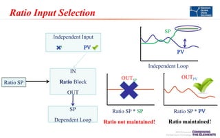 Ratio Input Selection
SP
Independent Input
SP
Independent Loop
IN
Ratio SP

Ratio Block

OUTSP

OUTPV

OUT
SP
Dependent Loop

Ratio SP * SP
Ratio not maintained!

Ratio SP *
Ratio maintained!

 