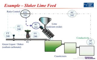 Example – Slaker Lime Feed
Ratio Control

FFC
241

AC
242

SC
241

FC
240
FT
240

Lime
(calcium oxide)

FV
240

Conductivity
AT
242

FC
Green Liquor / Slaker
(sodium carbonate)

Causticizers

 