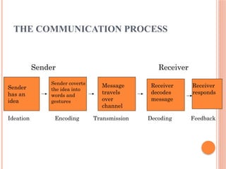 Process & effective communication.pptx
