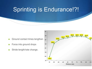Sprinting is Endurance!?!
S Ground contact times lengthen
S Force into ground drops
S Stride length/rate change.
 