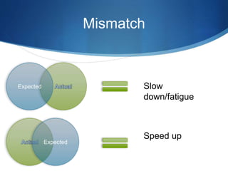 Mismatch
Slow
down/fatigue
Speed up
 
