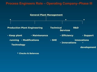 General Plant Management
* * *
Production Plant Engineering Technical R&D
Services
- Keep plant - Maintenance - Efficiency - Support
running - Modifications - SHE innovations
- Innovations -
Technology
development
* Checks & Balances
Process Engineers Role – Operating Company–Phase III
 