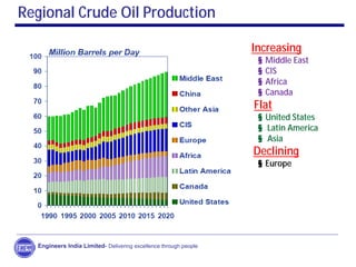 Regional Crude Oil Production
Increasing
§ Middle East
§ CIS
§ Africa
§ Canada
Flat
§ United States
§ Latin America
§ Asia
Declining
§ Europe
Engineers India Limited- Delivering excellence through people
 