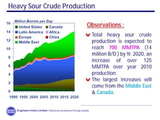 Heavy Sour Crude Production
Observations :
v Total heavy sour crude
production is expected to
reach 700 MMTPA (14
million B/D ) by Yr. 2020, an
increase of over 125
MMTPA over year 2010
production.
v The largest increases will
come from the Middle East
& Canada.
Engineers India Limited- Delivering excellence through people
 