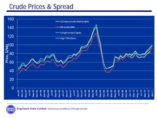 Crude Prices & Spread
Engineers India Limited- Delivering excellence through people
 