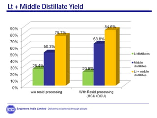 Lt + Middle Distillate Yield
Engineers India Limited- Delivering excellence through people
 