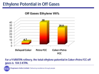 Ethylene Potential in Off Gases
Engineers India Limited- Delivering excellence through people
For a 9 MMTPA refinery, the total ethylene potential in Coker+Petro FCC off
gases is 104.5 KTPA.
 