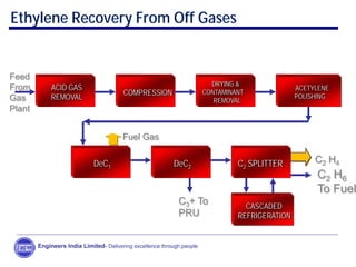 Ethylene Recovery From Off Gases
ACID GAS
REMOVAL
COMPRESSION
DRYING &
CONTAMINANT
REMOVAL
ACETYLENE
POLISHING
DeC1 C2 SPLITTER C2 H4
C2 H6
To Fuel
Fuel Gas
DeC2
C3+ To
PRU
Feed
From
Gas
Plant
CASCADED
REFRIGERATION
Engineers India Limited- Delivering excellence through people
 