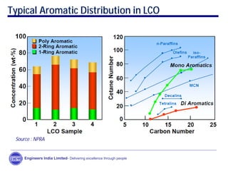 Typical Aromatic Distribution in LCO
Engineers India Limited- Delivering excellence through people
Source : NPRA
 