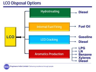 Engineers India Limited- Delivering excellence through people
LCO Disposal Options
Aromatics Production
Hydrotreating
LCO
Internal Fuel Firing
LCO Cracking
Diesel
Diesel
LN
Fuel Oil
Diesel
LPG
Gasoline
Benzene
Xylenes
 