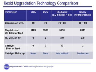 Resid Upgradation Technology Comparison
Parameter SDA DCU Ebullated
(LC-Fining/ H-oil)
Slurry
Hydrocracking
Conversion wt% 50 70 70~ 80 80 ~ 90
Capital cost
US $/bbl of feed
1120 3300 5150 6911
H2, wt% on FF 0 0 3.0 3.0
Catalyst
$/ton of feed
0 0 10 2
Catalyst Make up None None Intermittent Continuous
Engineers India Limited- Delivering excellence through people
 