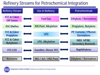 Engineers India Limited- Delivering excellence through people
Refinery Streams for Petrochemical Integration
FCC & Coker
Off Gases
Fuel Gas
FCC LCO
FCC & Coker
Propylene
FCC & Coker
Butylenes
Kerosene
Ethylene / Derivatives
MS Pool, Alkylation Propylene, Butylene
LPG
PP, Cumene / Phenol,
Derivatives
MEK, MTBE,
Secondary Butanols
LPG, Alkylation
Naphthalene
Gasoline, Diesel, IFO
Refinery Stream Use in Refinery Petrochemicals
SKO / Jet / HSD Pool Ethylene / Derivatives
 