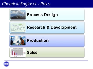 Chemical Engineer - Roles
Process Design
Research & Development
Production
Sales
 