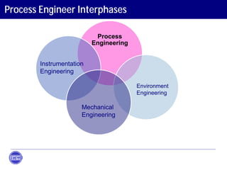 Process Engineer Interphases
Process
Engineering
Environment
Engineering
Mechanical
Engineering
Instrumentation
Engineering
 