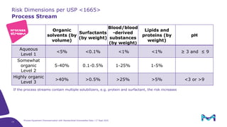Extractable Risk Classification Process equipment characterization – how standardized extractables data ...