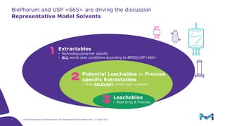 Process equipment characterization – how standardized extractables data ...