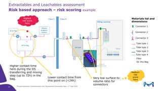 Extractable Risk Classification Process equipment characterization – how standardized extractables data ...