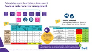 Extractable Risk Classification Process equipment characterization – how standardized extractables data ...