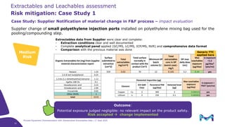 Extractable Risk Classification Process equipment characterization – how standardized extractables data ...