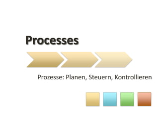 Processes Prozesse: Planen, Steuern, Kontrollieren 