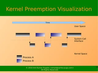 Kernel Preemption Visualization

                            Time

                                                            User Space




                                                            System Call
                                                            Interface




                                                            Kernel Space
      Process A
      Process B


        © 2010 Anil Kumar Pugalia <email@sarika-pugs.com>                  10
                       All Rights Reserved.
 