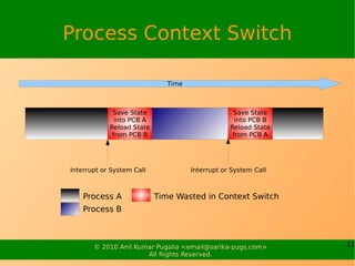 Process Context Switch

                              Time



             Save State                           Save State
              into PCB A                           into PCB B
            Reload State                         Reload State
             from PCB B                           from PCB A




Interrupt or System Call             Interrupt or System Call



    Process A              Time Wasted in Context Switch
    Process B



       © 2010 Anil Kumar Pugalia <email@sarika-pugs.com>        11
                      All Rights Reserved.
 