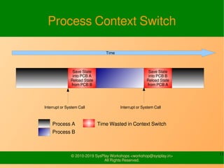 11© 2010-2019 SysPlay Workshops <workshop@sysplay.in>
All Rights Reserved.
Process Context Switch
Process A
Process B
Time
Save State
into PCB A
Reload State
from PCB B
Save State
into PCB B
Reload State
from PCB A
Time Wasted in Context Switch
Interrupt or System Call Interrupt or System Call
 