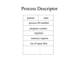 Process Descriptor
pointer state
process ID number
program counter
registers
memory regions
list of open files
.
.
.
 