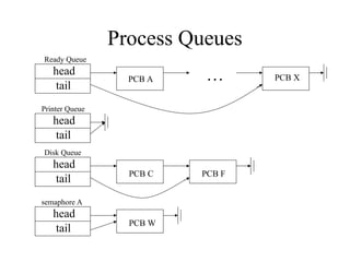 Process Queues
head
tail
head
tail
head
tail
head
tail
. . .
PCB A PCB X
PCB F
PCB C
PCB W
Ready Queue
Printer Queue
semaphore A
Disk Queue
 