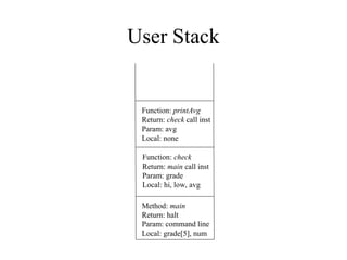 User Stack
Method: main
Return: halt
Param: command line
Local: grade[5], num
Function: check
Return: main call inst
Param: grade
Local: hi, low, avg
Function: printAvg
Return: check call inst
Param: avg
Local: none
 