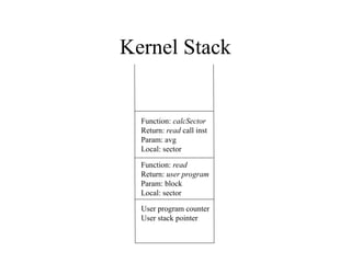 Kernel Stack
User program counter
User stack pointer
Function: read
Return: user program
Param: block
Local: sector
Function: calcSector
Return: read call inst
Param: avg
Local: sector
 