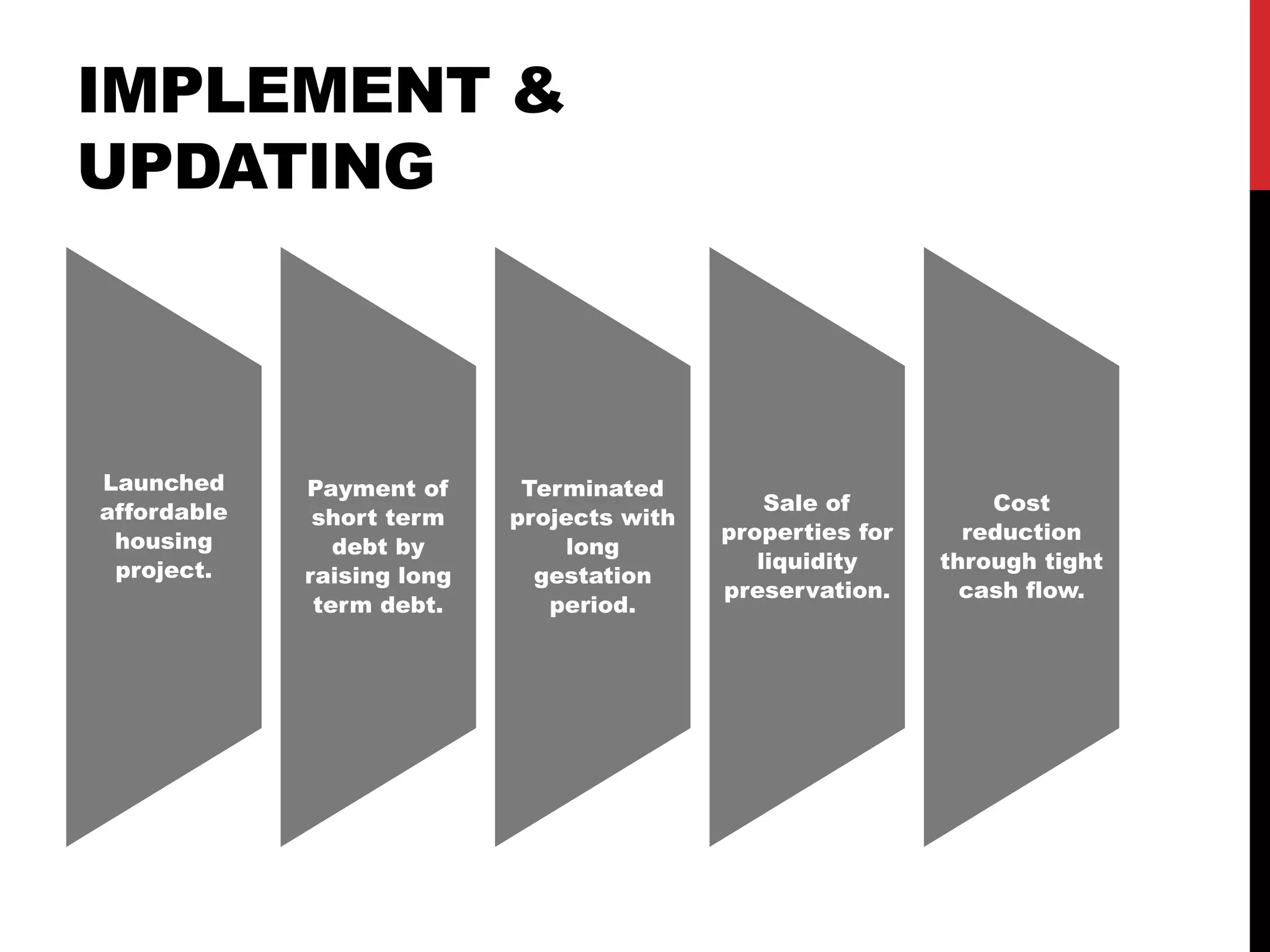 IMPLEMENT &
UPDATING
Launched
affordable
housing
project.
Payment of
short term
debt by
raising long
term debt.
Terminated
projects with
long
gestation
period.
Sale of
properties for
liquidity
preservation.
Cost
reduction
through tight
cash flow.
 