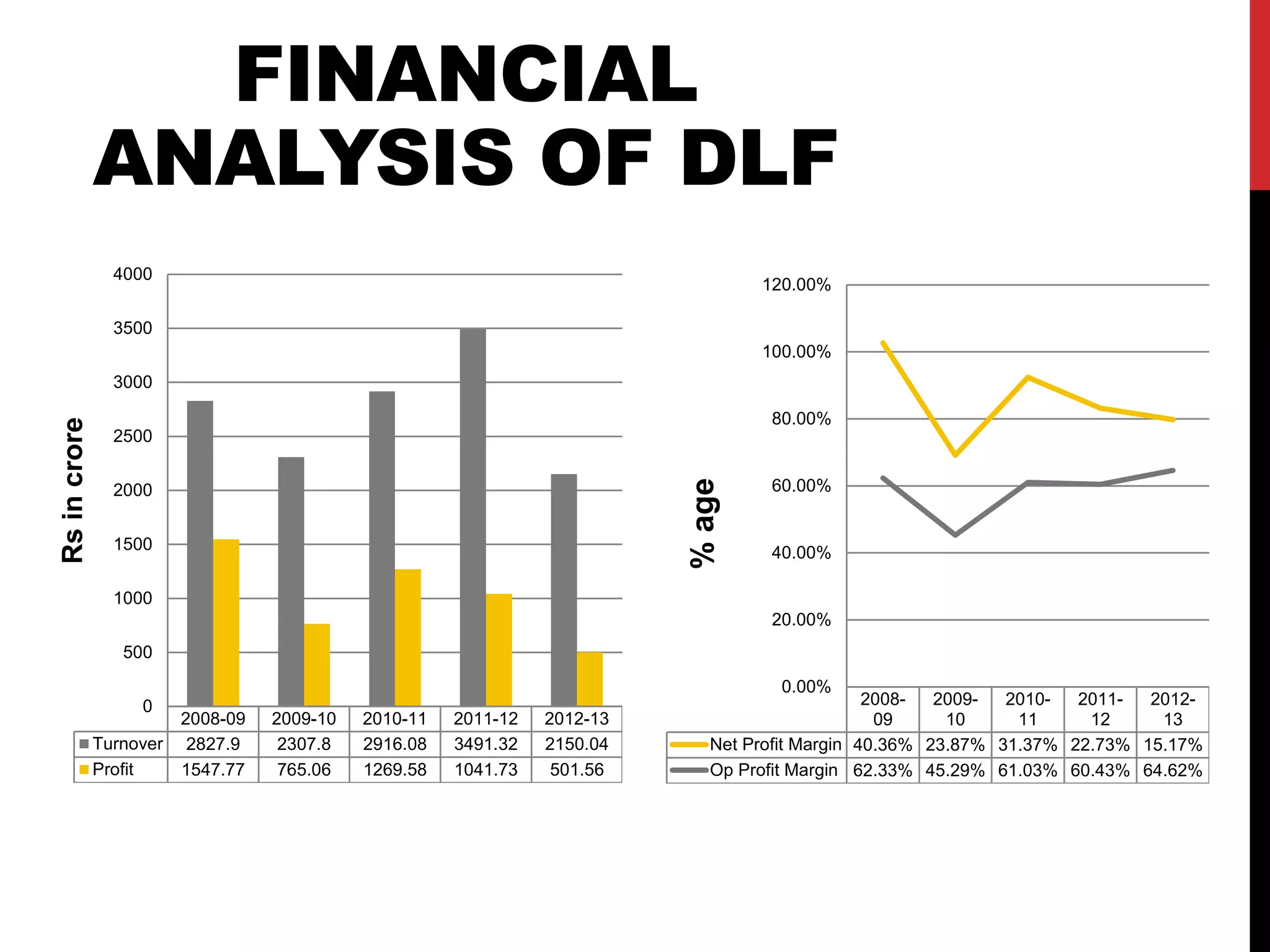FINANCIAL
ANALYSIS OF DLF
2008-09 2009-10 2010-11 2011-12 2012-13
Turnover 2827.9 2307.8 2916.08 3491.32 2150.04
Profit 1547.77 765.06 1269.58 1041.73 501.56
0
500
1000
1500
2000
2500
3000
3500
4000
Rsincrore
2008-
09
2009-
10
2010-
11
2011-
12
2012-
13
Net Profit Margin 40.36% 23.87% 31.37% 22.73% 15.17%
Op Profit Margin 62.33% 45.29% 61.03% 60.43% 64.62%
0.00%
20.00%
40.00%
60.00%
80.00%
100.00%
120.00%
%age
 