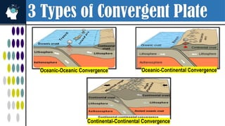 3 Types of Convergent Plate
Oceanic-Oceanic Convergence Oceanic-Continental Convergence
Continental-Continental Convergence
 