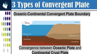 3 Types of Convergent Plate
Oceanic-Continental Convergent Plate Boundary
Convergence between Oceanic Plate and
Continental Crust Plate
 