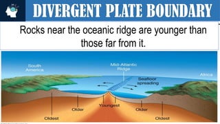 DIVERGENT PLATE BOUNDARY
Rocks near the oceanic ridge are younger than
those far from it.
 