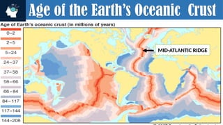 Age of the Earth’s Oceanic Crust
Rocks near the oceanic ridge are younger than
those far from it. MID-ATLANTIC RIDGE
 